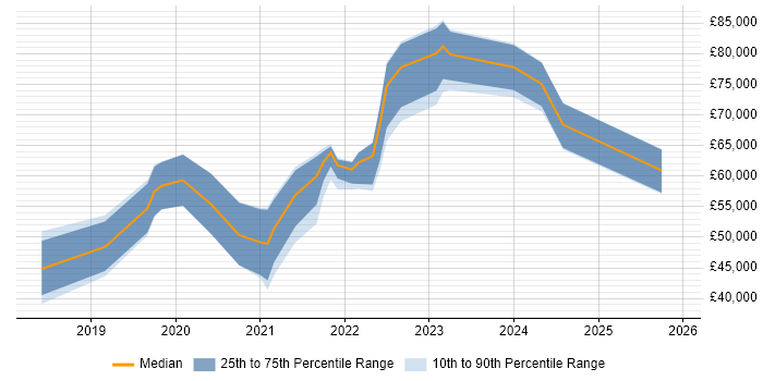 Salary distribution trend for jobs with remote/hybrid work options citing OutSystems