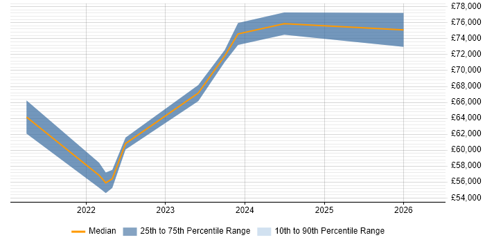 Salary distribution trend for jobs with remote/hybrid work options citing P3M3