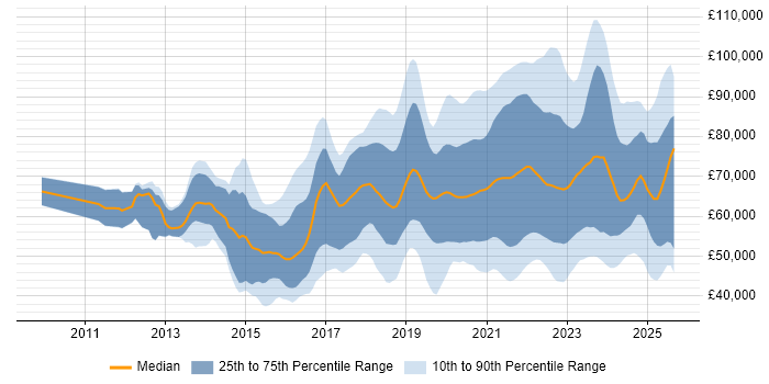 Salary distribution trend for jobs with remote work options citing PaaS
