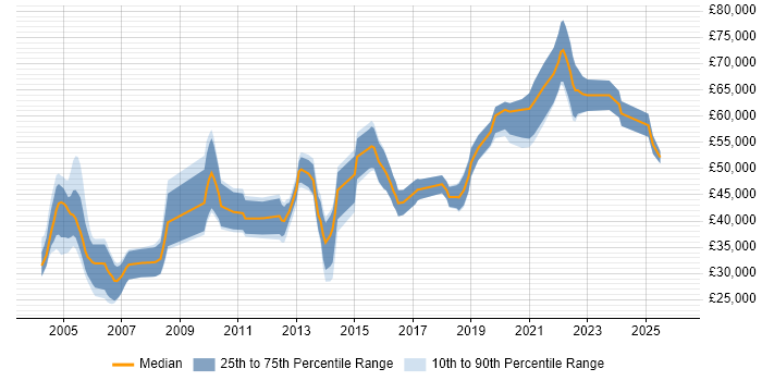 Salary distribution trend for jobs with remote/hybrid work options citing PACS