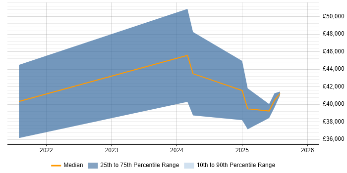 Salary distribution trend for remote Paid Search Manager job vacancies