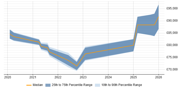 Salary distribution trend for jobs with remote/hybrid work options citing Palantir Foundry