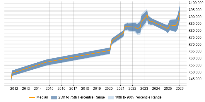 Salary distribution trend for jobs with remote/hybrid work options citing Palantir