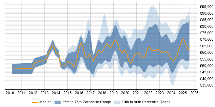 Salary distribution trend for jobs with remote work options citing Palo Alto