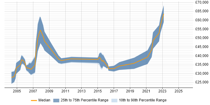 Salary distribution trend for jobs with remote/hybrid work options citing Panasonic