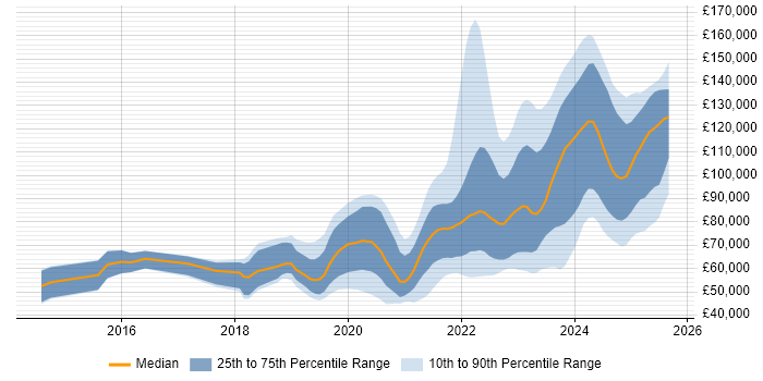 Salary distribution trend for jobs with remote work options citing Pandas