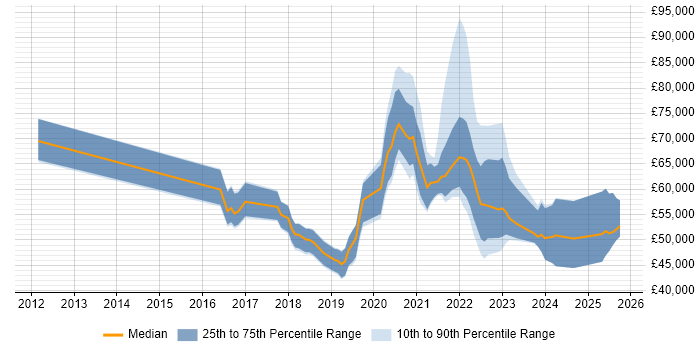 Salary distribution trend for jobs with remote/hybrid work options citing Pardot Salary distribution trend for jobs with remote/hybrid work options citing Pardot
