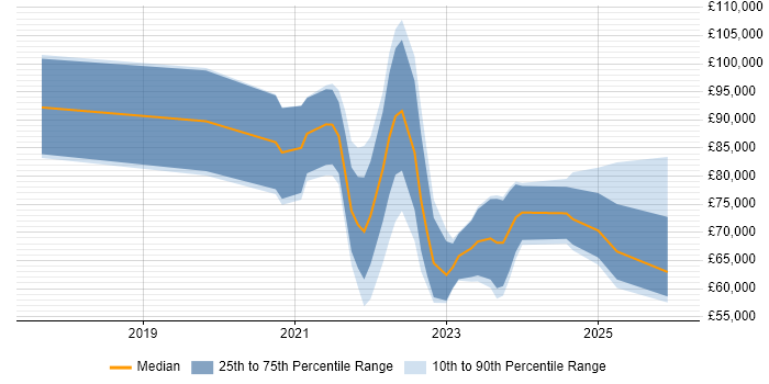 Salary distribution trend for jobs with remote/hybrid work options citing Parquet