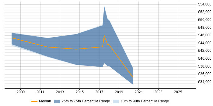 Salary distribution trend for jobs with remote/hybrid work options citing Pascal