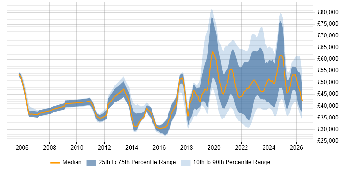 Salary distribution trend for jobs with remote/hybrid work options citing Patch Management