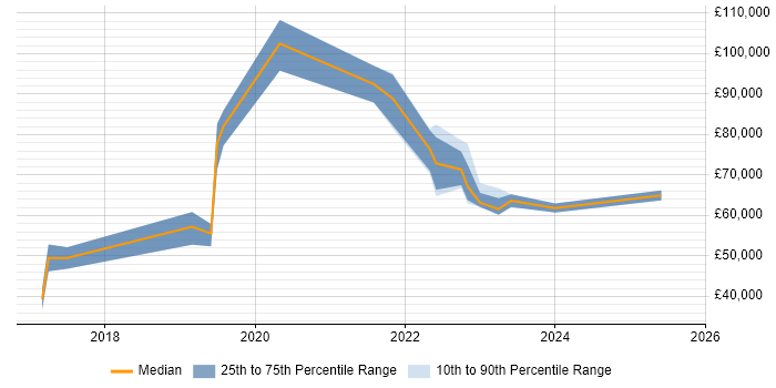 Salary distribution trend for jobs with remote work options citing Pattern Recognition