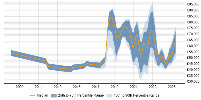 Salary distribution trend for jobs with remote work options citing Payment Gateway