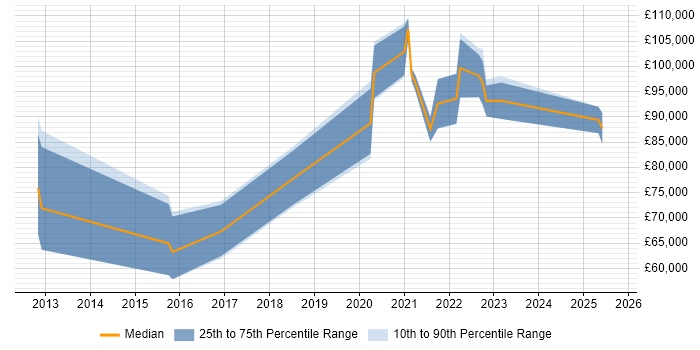 Salary distribution trend for remote Payments Architect job vacancies