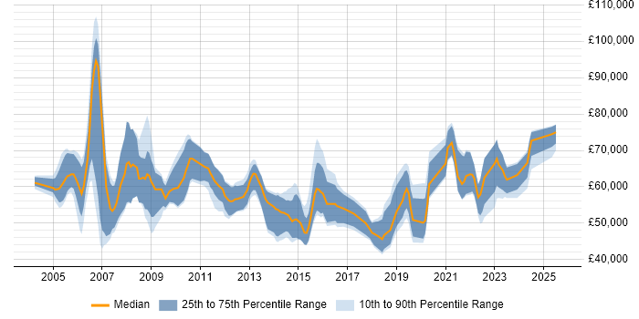 Salary distribution trend for remote Payroll Consultant job vacancies