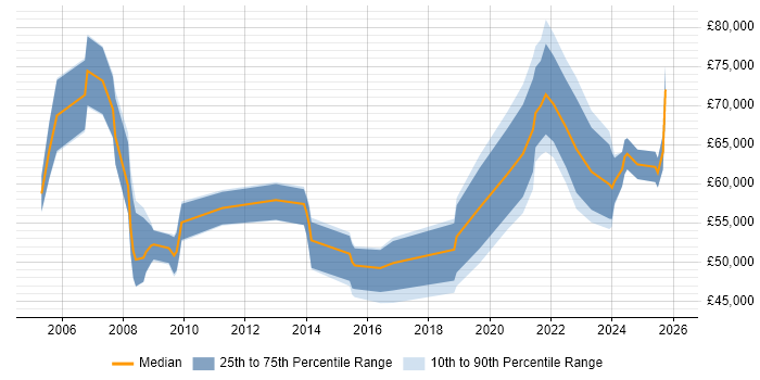 Salary distribution trend for remote Payroll Manager job vacancies