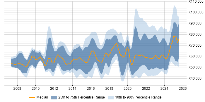 Salary distribution trend for jobs with remote work options citing PCI DSS