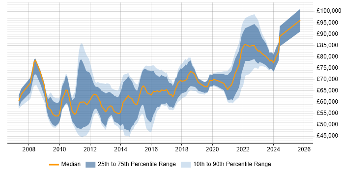 Salary distribution trend for jobs with remote/hybrid work options citing PCI QSA
