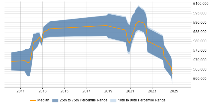 Salary distribution trend for remote Pega Architect job vacancies