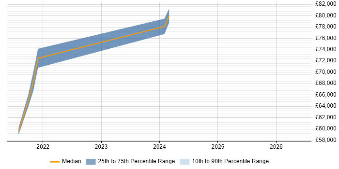 Salary distribution trend for jobs with remote/hybrid work options citing Pendo