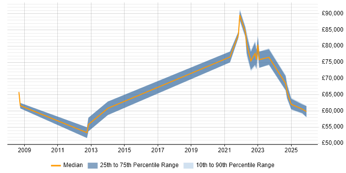 Salary distribution trend for remote Pensions Project Manager job vacancies