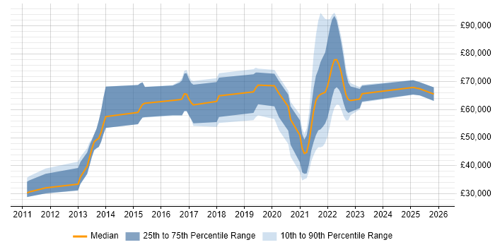 Salary distribution trend for jobs with remote/hybrid work options citing Pentaho