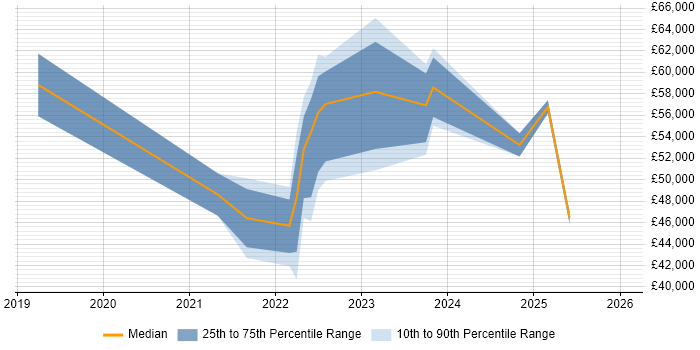 Salary distribution trend for jobs with remote/hybrid work options citing People Analytics