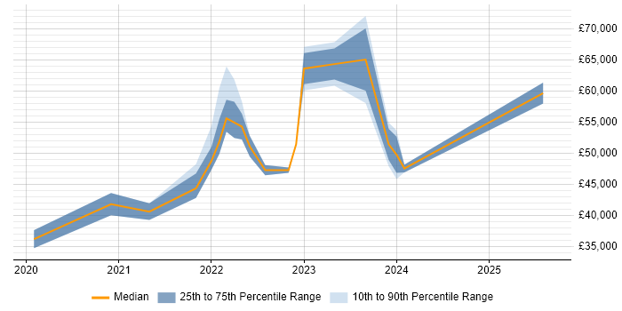 Salary distribution trend for jobs with remote work options citing PERC
