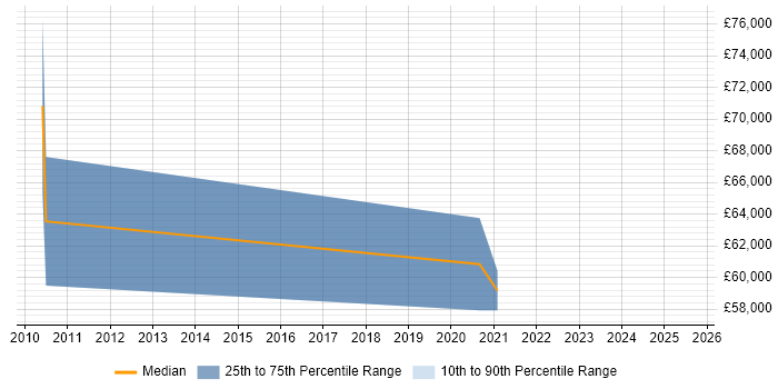 Salary distribution trend for remote Performance Architect job vacancies Salary distribution trend for remote Performance Architect job vacancies