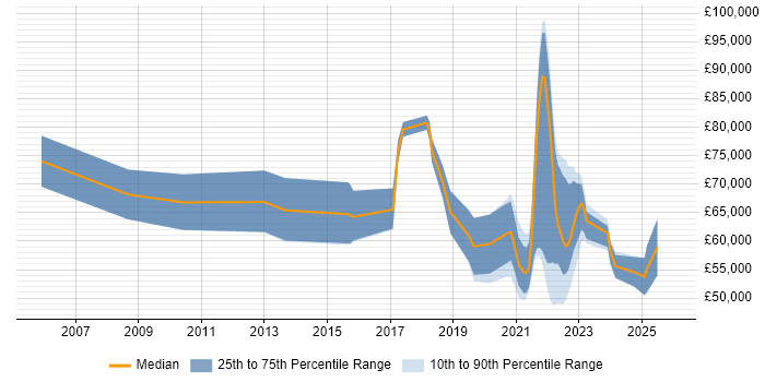 Salary distribution trend for remote Performance Engineer job vacancies