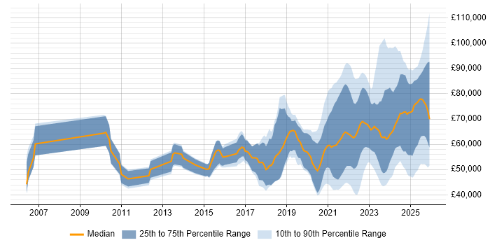 Salary distribution trend for jobs with remote/hybrid work options citing Performance Optimisation