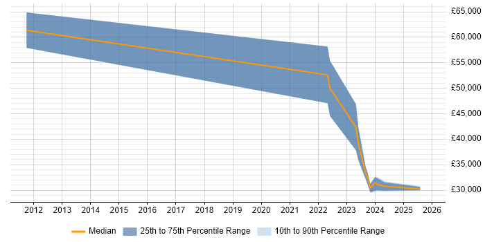 Salary distribution trend for remote Performance Specialist job vacancies