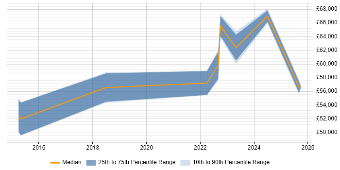 Salary distribution trend for remote Performance Test Analyst job vacancies