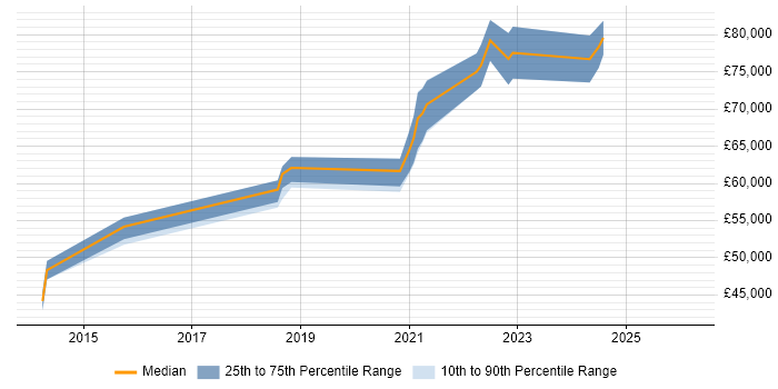 Salary distribution trend for remote Performance Test Leader job vacancies