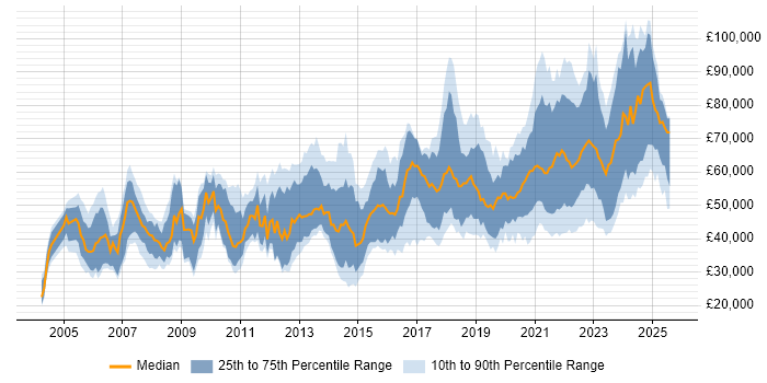 Salary distribution trend for jobs with remote work options citing Perl