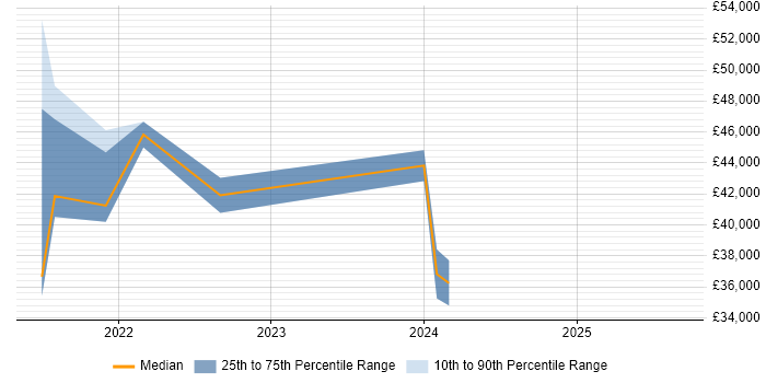 Salary distribution trend for jobs with remote work options citing Persona Development