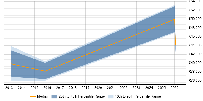 Salary distribution trend for remote Personal Assistant job vacancies