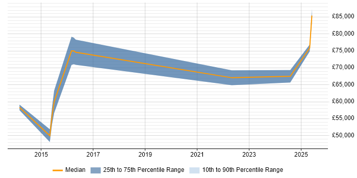 Salary distribution trend for jobs with remote work options citing Pharmacovigilance