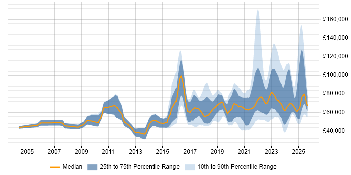 Salary distribution trend for jobs with remote work options citing PhD