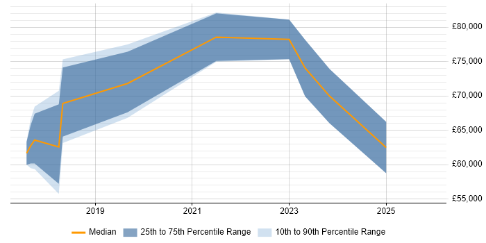 Salary distribution trend for jobs with remote/hybrid work options citing Phoenix