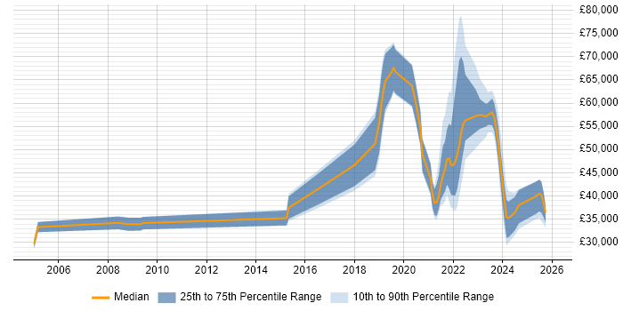 Salary distribution trend for jobs with remote/hybrid work options citing Photography