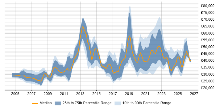 Salary distribution trend for jobs with remote/hybrid work options citing Photoshop