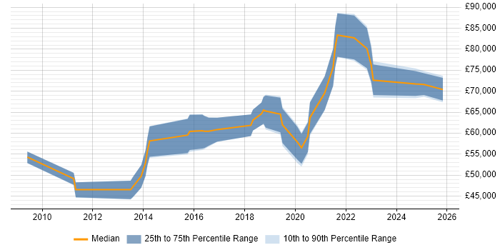 Salary distribution trend for remote PHP Team Leader job vacancies
