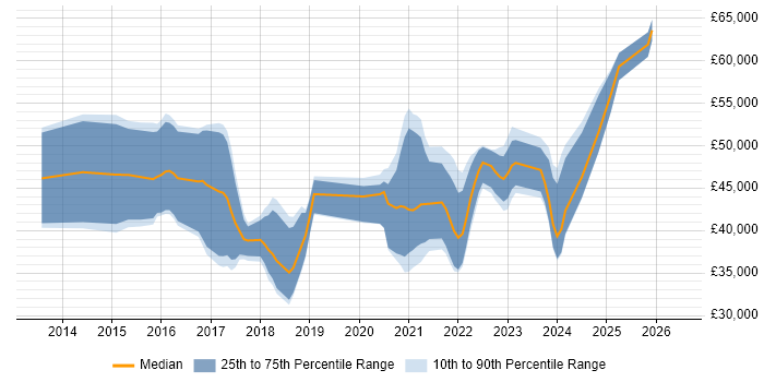 Salary distribution trend for remote PHP WordPress Developer job vacancies