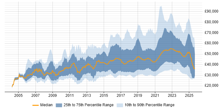 Salary distribution trend for jobs with remote work options citing PHP
