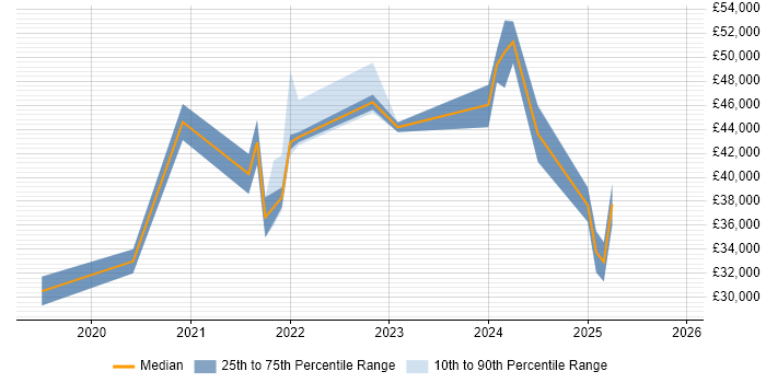 Salary distribution trend for jobs with remote/hybrid work options citing Pinterest