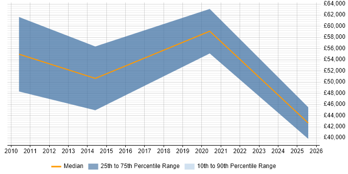Salary distribution trend for jobs with remote work options citing Pivotal Tracker