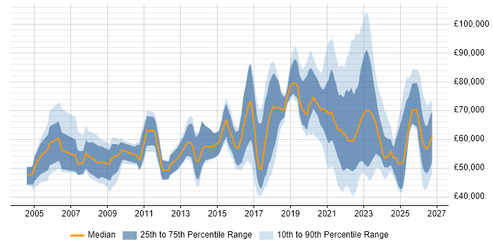 Salary distribution trend for jobs with remote/hybrid work options citing PKI