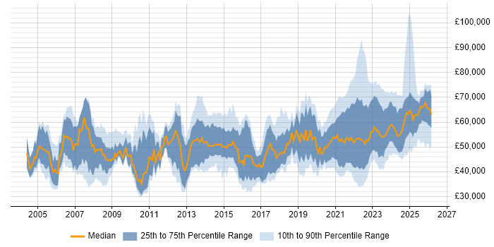 Salary distribution trend for jobs with remote/hybrid work options citing PL/SQL