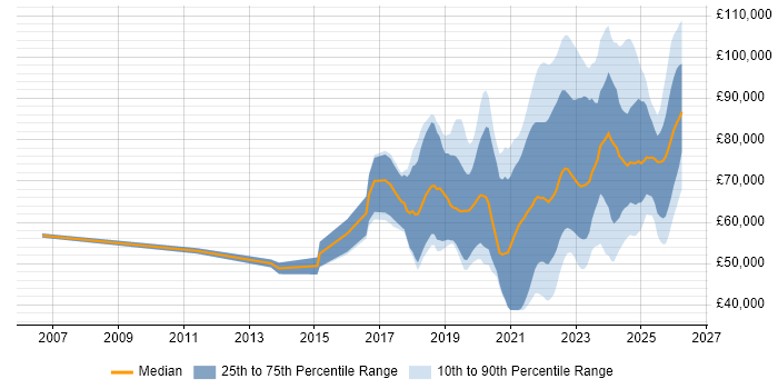 Salary distribution trend for remote Platform Engineer job vacancies