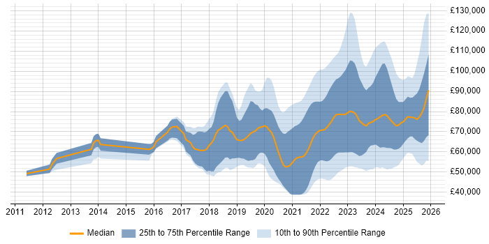 Salary distribution trend for jobs with remote/hybrid work options citing Platform Engineering